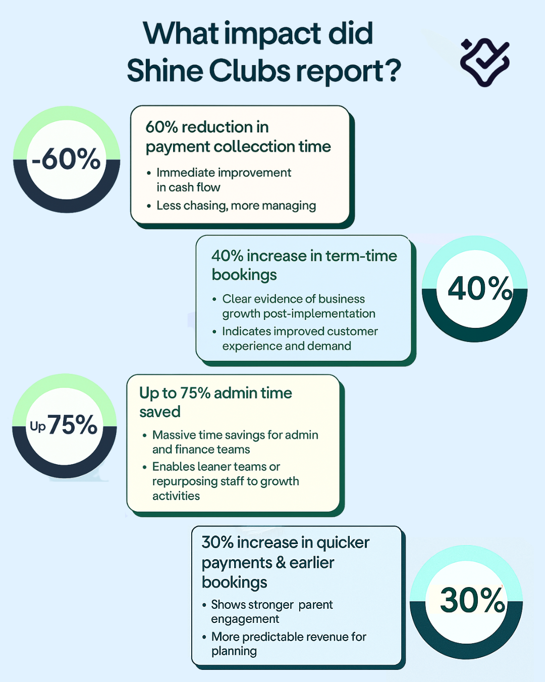 MagicBooking boosts bookings, payments, and admin efficiency for Shine Clubs